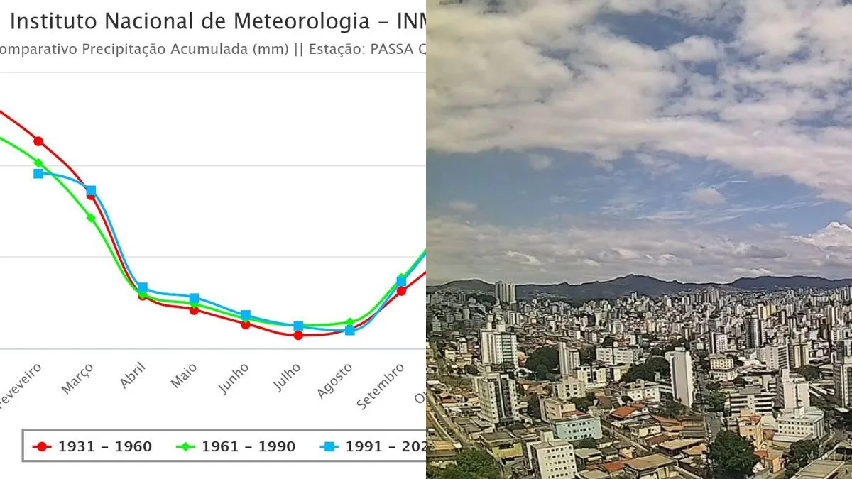 Belo Horizonte atinge 34,2°C e onda de calor avança