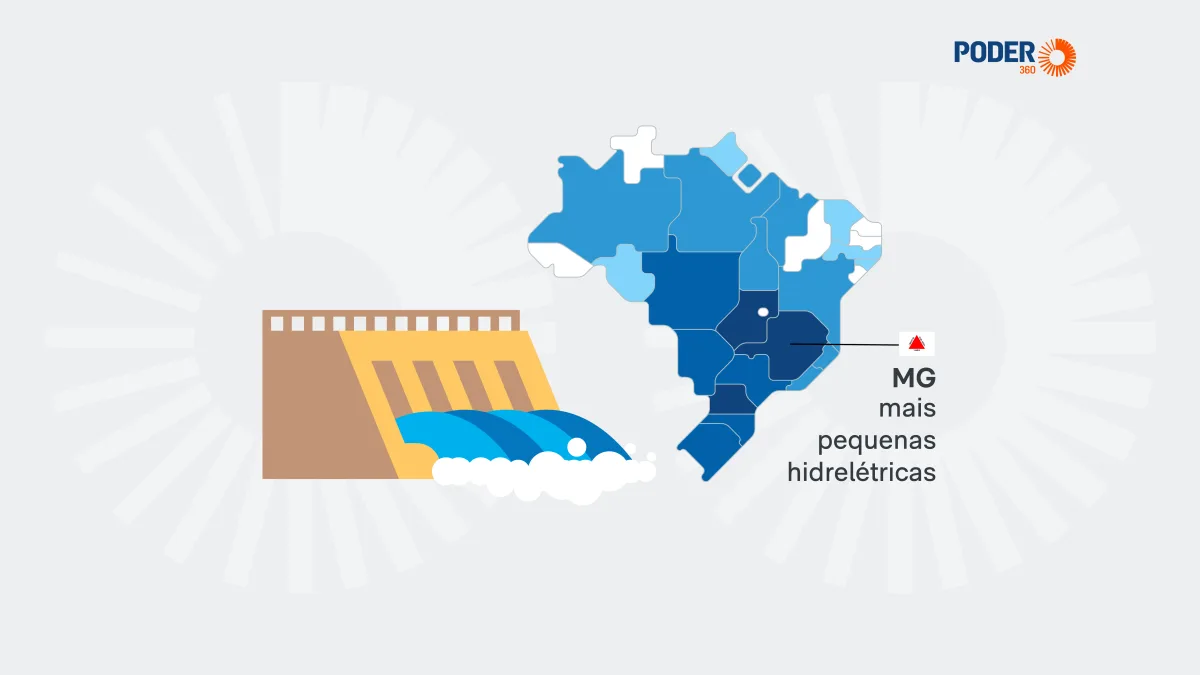Brasil tem 1.070 PCHs em estudo e 13,4 GW de potencial