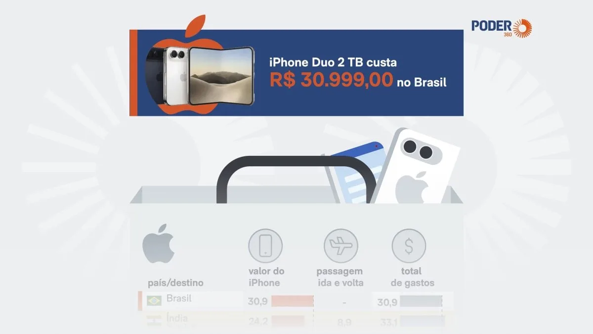 Comprar iPhone Duo nos EUA sai R$ 11,6 mil mais barato