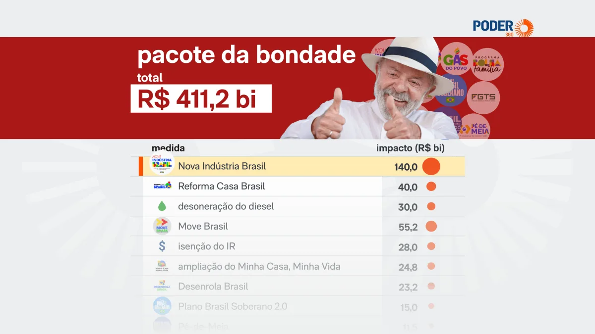 Lula injeta R$ 411 bi em pacote social a 7 dias da eleição