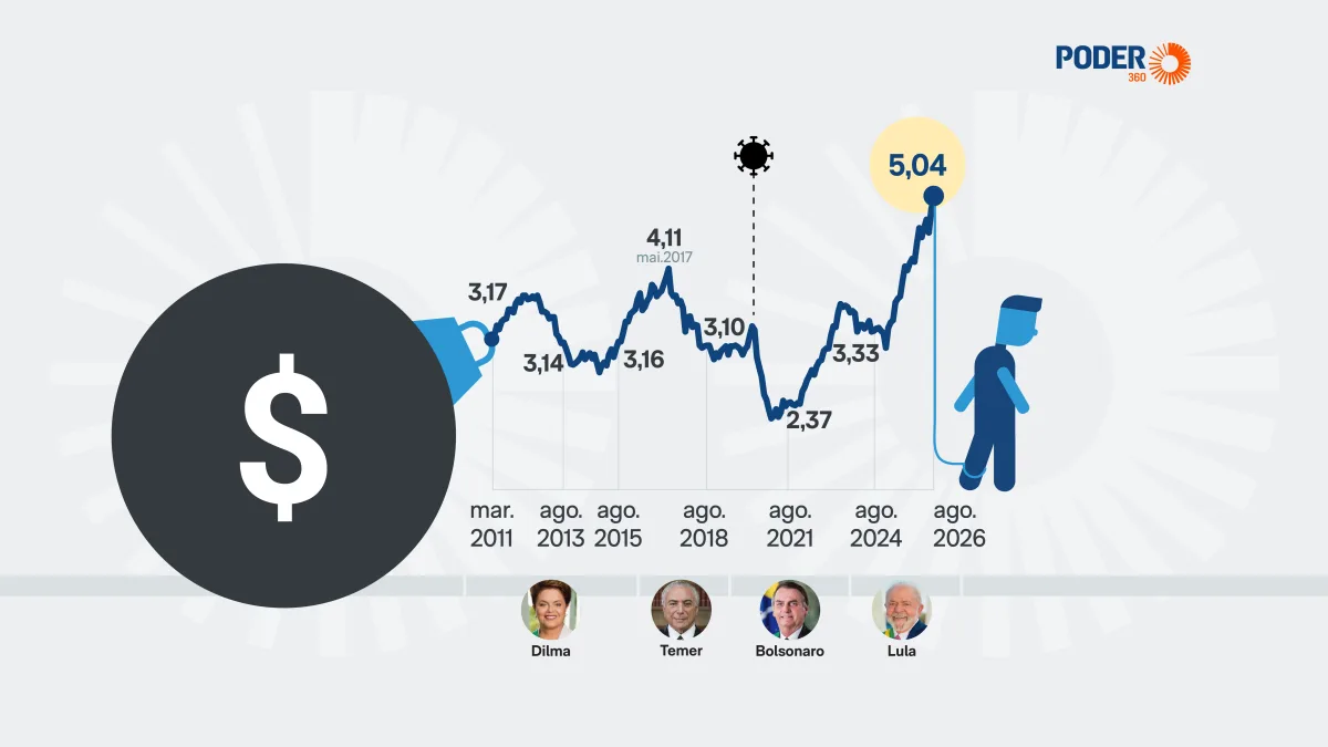 Inadimplência bate recorde histórico de 5,04% em agosto