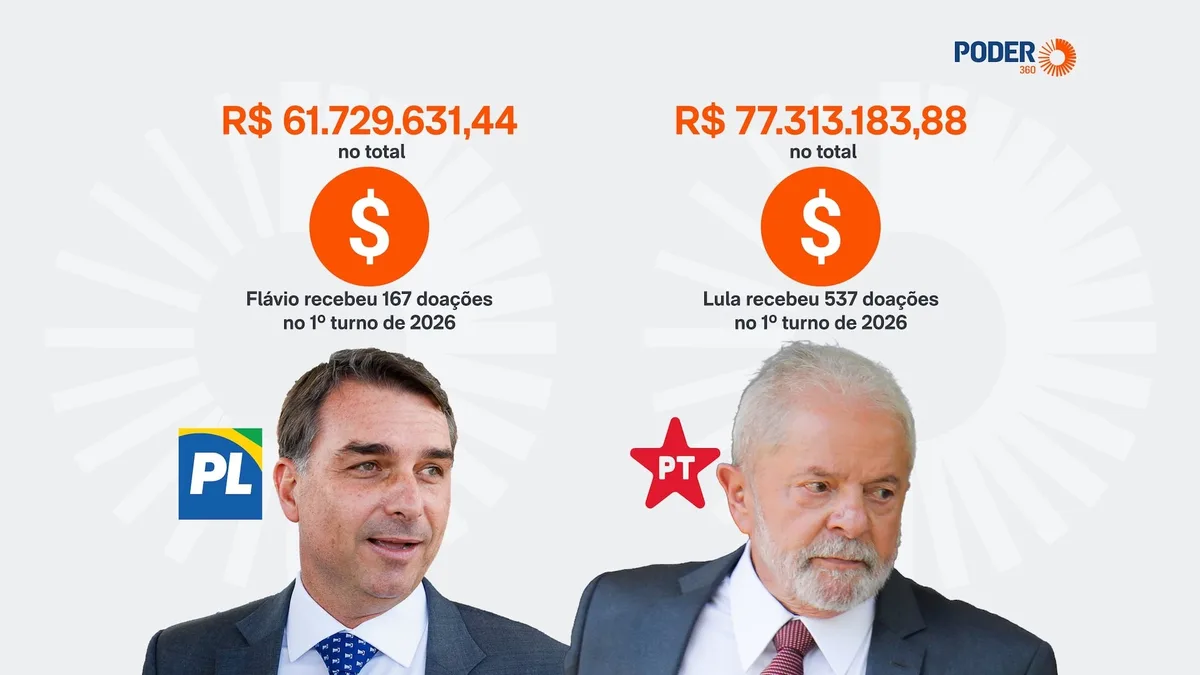 Lula e Flávio lideram doações para a disputa presidencial