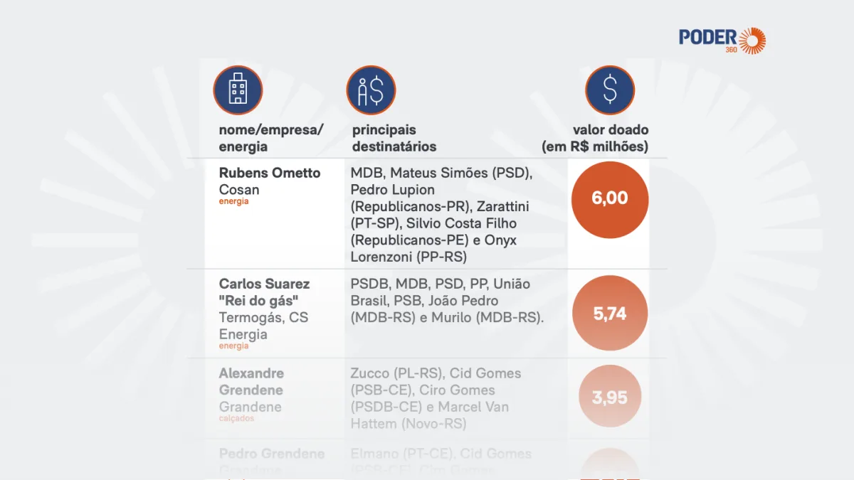 Maiores doadores de 2026 destinam R$ 22 mi a campanhas