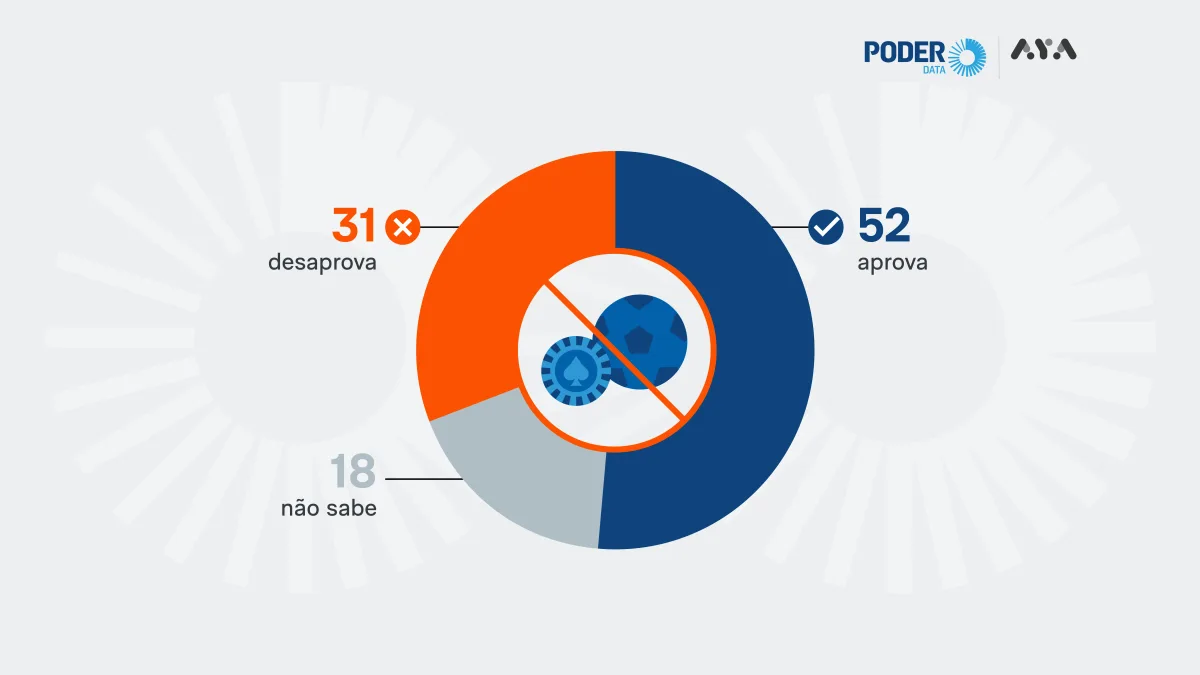 52% aprovam proibição total de bets por Lula